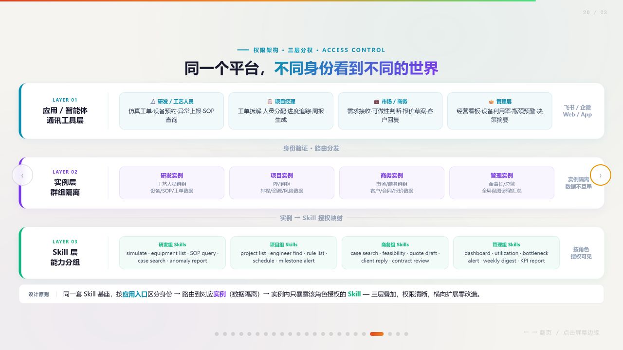 南智光电智能体平台三层权限架构