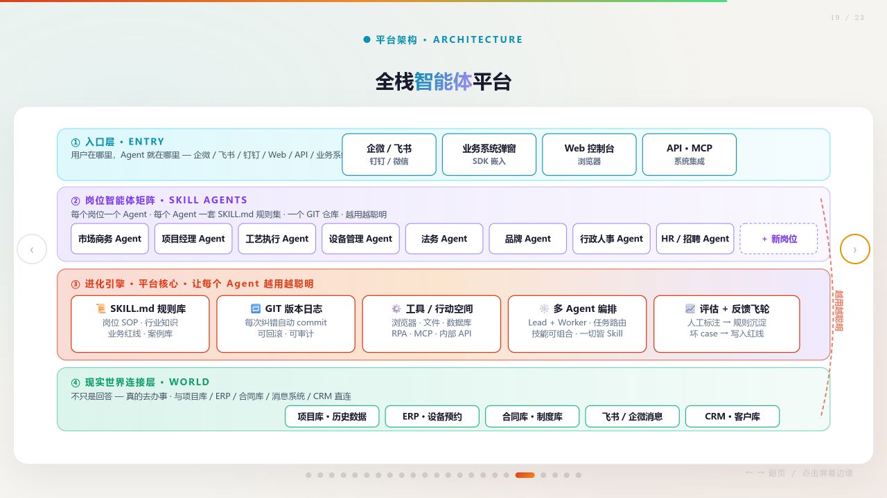光电子企业全栈智能体平台架构