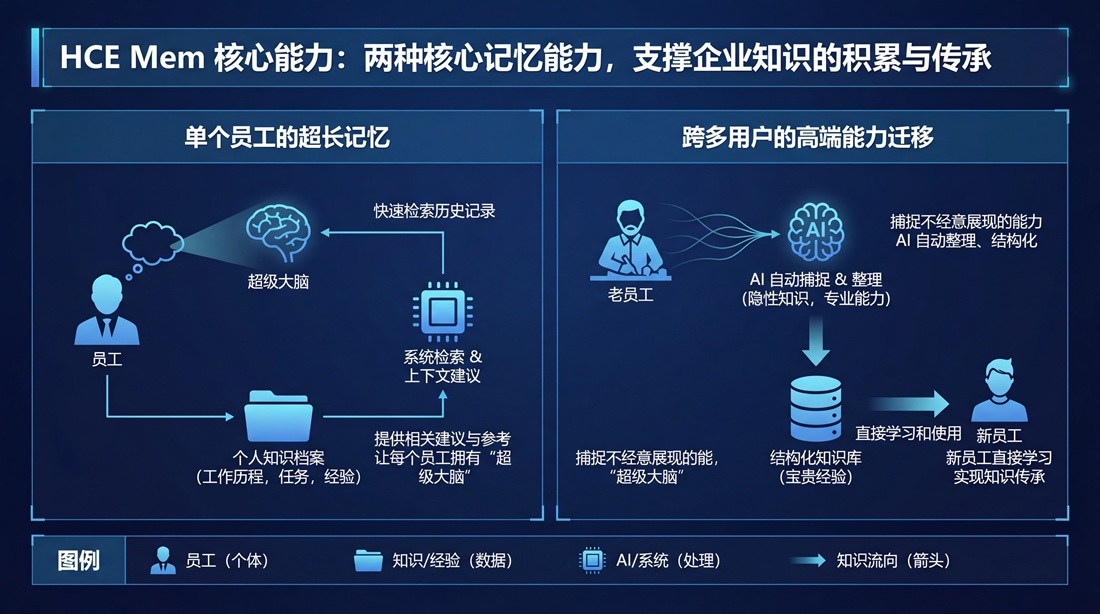 HCE Mem 核心能力